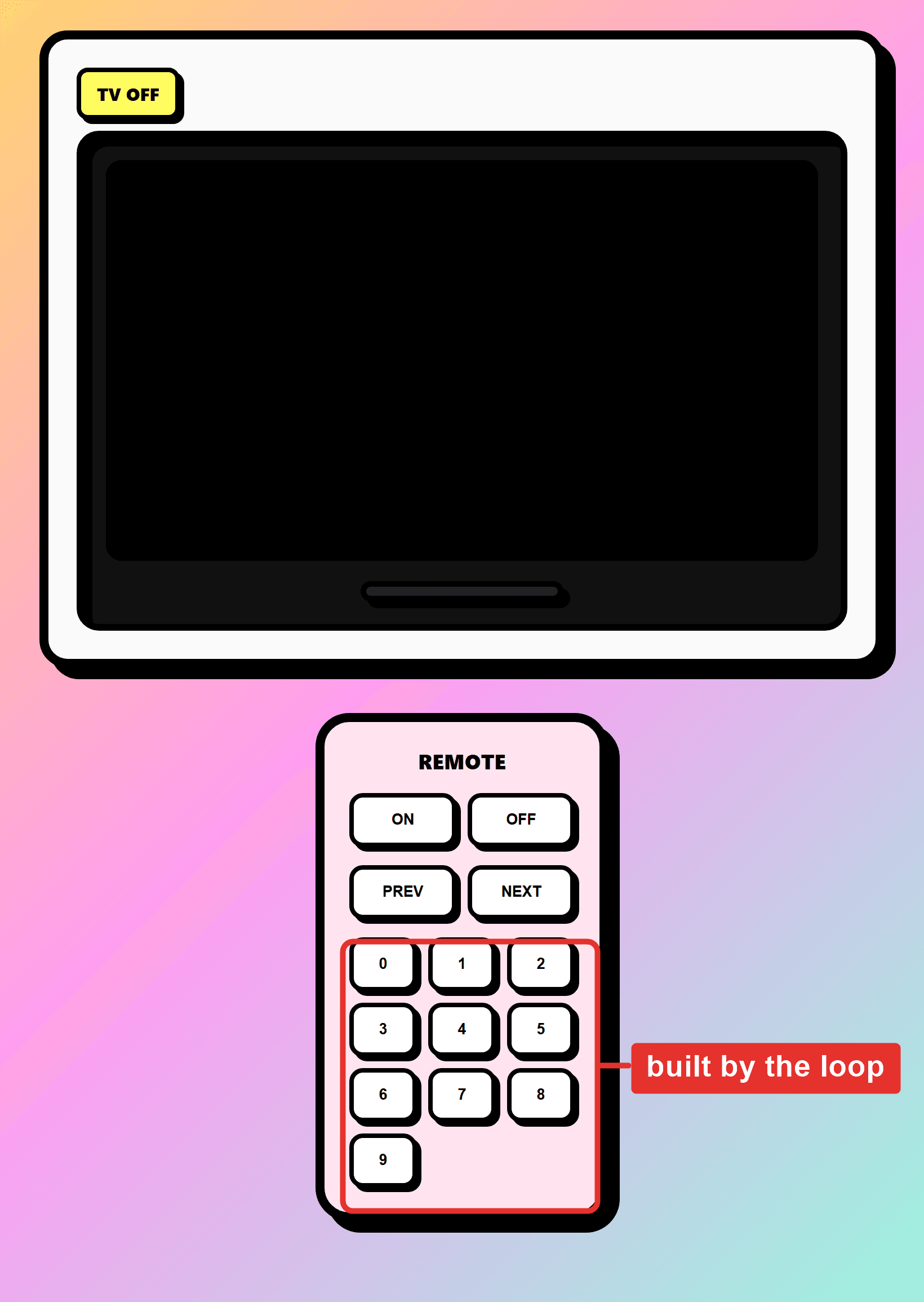 Desired output of the TV remote project, with the number button grid highlighted as the part built by the loop